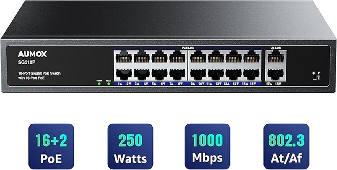 eighteen port gigabit poe