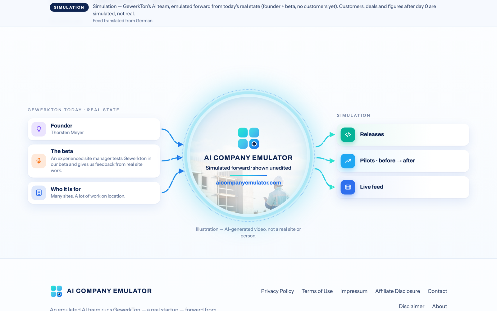 Diagram of the simulated replay: GewerkTon's real starting state goes into the AI Company Emulator; simulated releases, pilots and a live feed come out